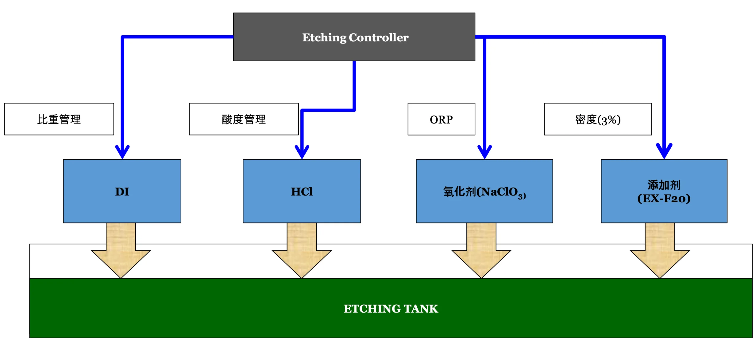 Fine-Pitch Cu Etchant for Tenting Process EX-F20：圖片 6